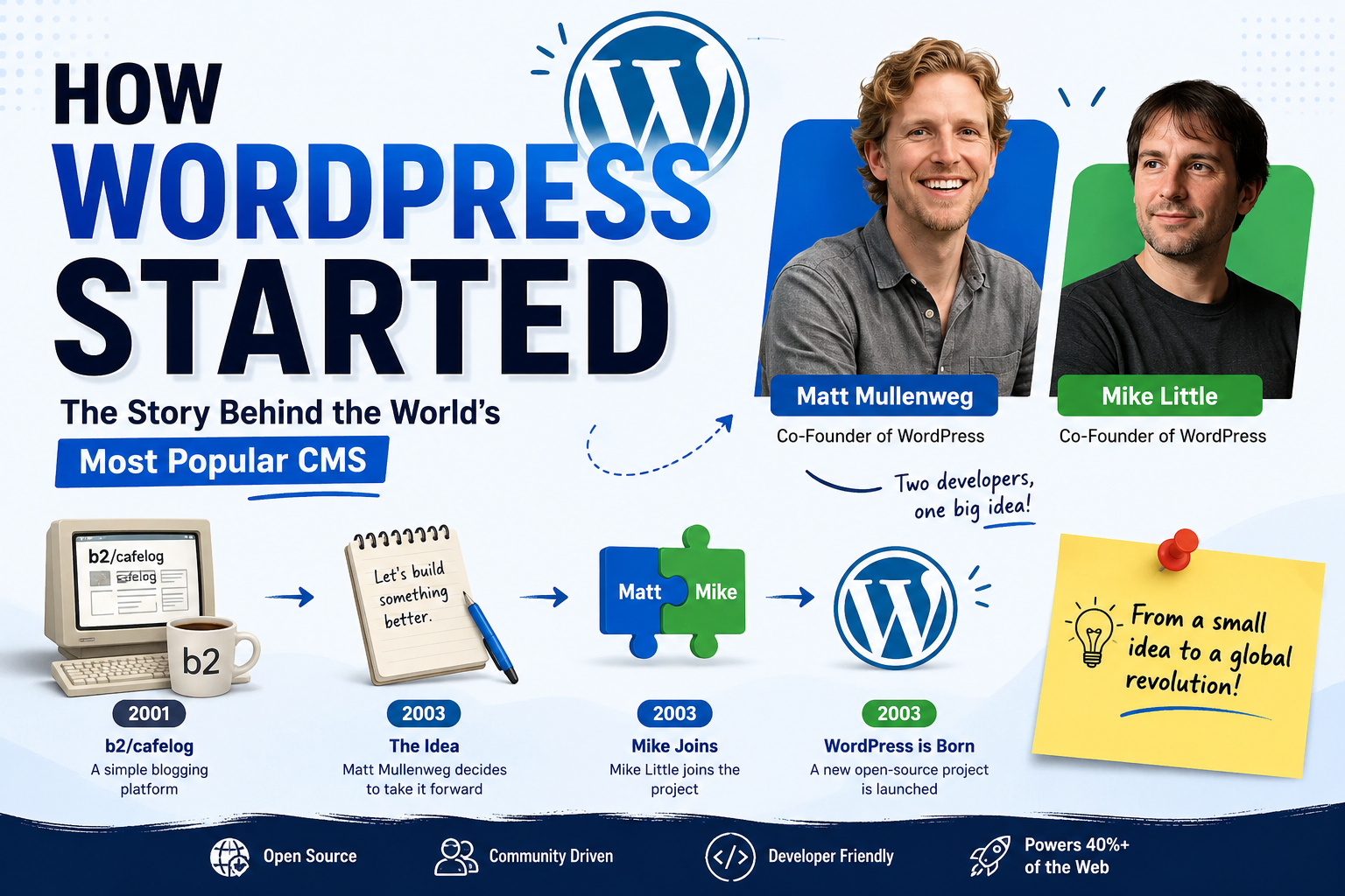 How WordPress Invented